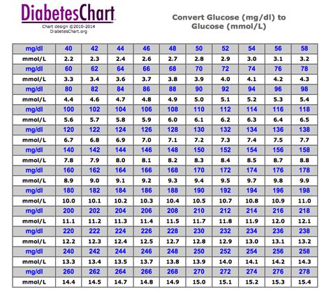 Glucose Conversion Chart Mgdl To Mmoll Handy When On American Forums