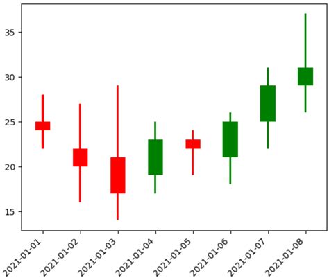 How To Create A Candlestick Chart Using Matplotlib In Python Statology