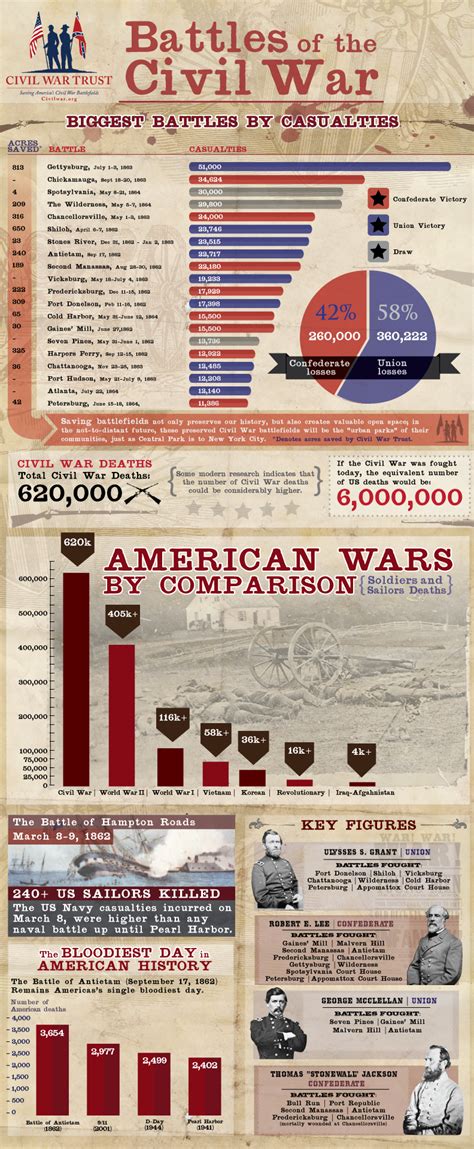 Civil War Battles Infographic Artofit