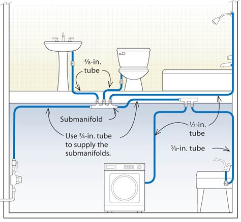 Designing pex plumbing systems to optimize performance and efficiency. Three Designs for PEX Plumbing Systems - Fine Homebuilding