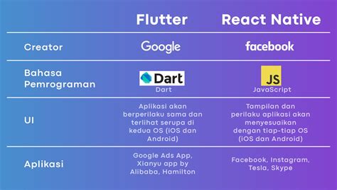 Perbandingan Performa Flutter Vs React Native Di Tahun Digital