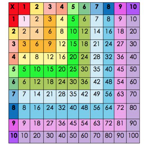 Tabla Pitagórica O Cuadro De Tablas De Multiplicar O De Doble Entrada