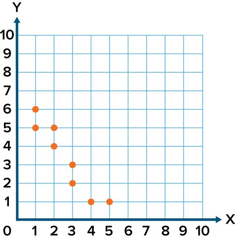 Scatter Plots Worksheet