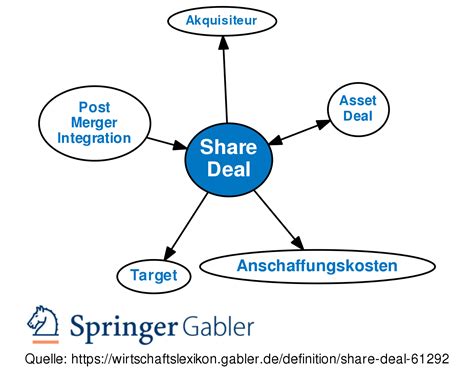 Share Deal Definition Gabler Banklexikon