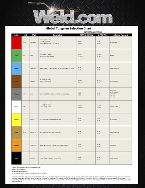 Tig Tungsten Size Chart