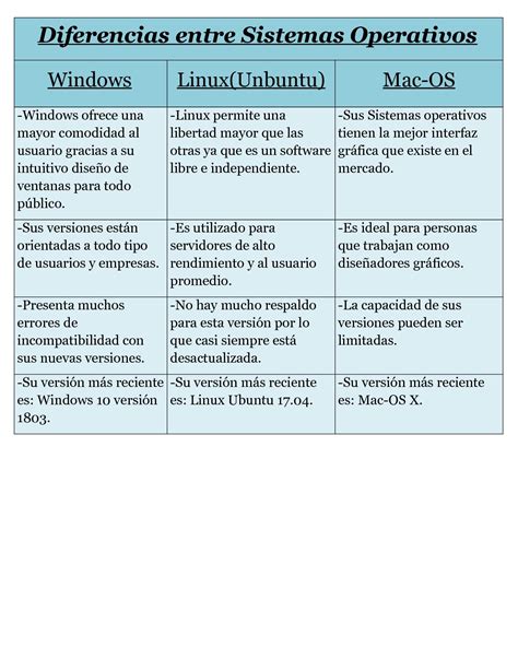Diferencias Y Similitudes Entre Windows Linux Y Mac Os Actualizado