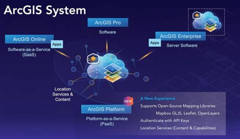 Arcgis Platform Gives Developers Direct Access To Location Services
