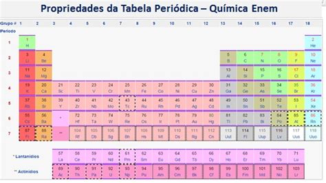 Propriedades Periódicas Dos Elementos Química Enem