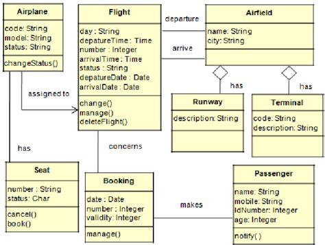 Figure 1 From Matching Uml Class Diagrams Using A Hybridized Greedy