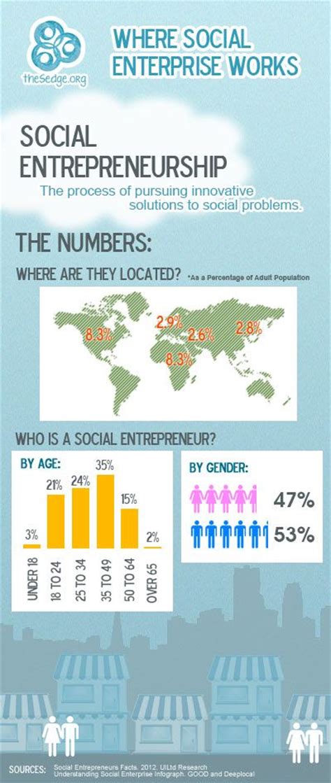 29 Best Social Entrepreneurship Images In 2019 Infographic Social