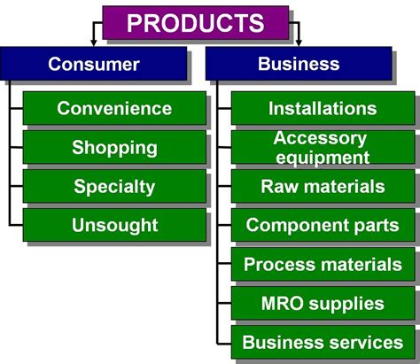 Unsought products are types of consumer products that consumers don't know and even if they know about it they don't buy these products under normal circumstances. Chapter 10 - Marketing 300 with ... at Wichita State ...