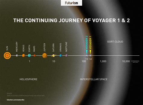 Voyager 1 Location Map