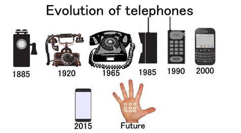 Evolution Of Telephone