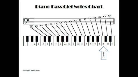Students are currently working on learning the note names of the bass clef staff. Bass Clef Notes On The Piano - YouTube