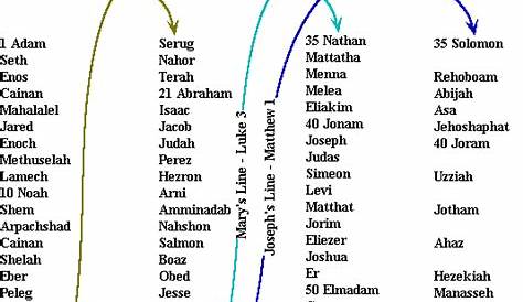 Genealogy of Jesus Christ | Daily Bible Study Blog