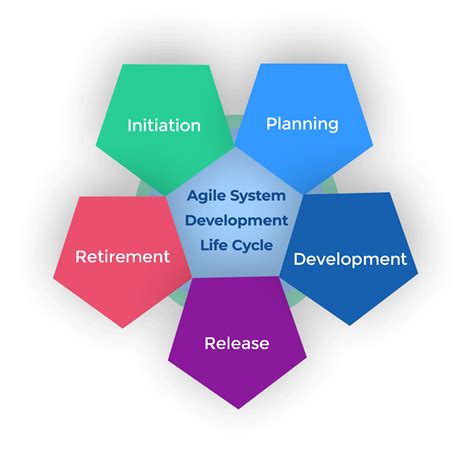 Stages Of The Agile System Development Life Cycle