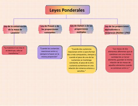 Mapa Conceptual De Las Leyes Ponderales Xili