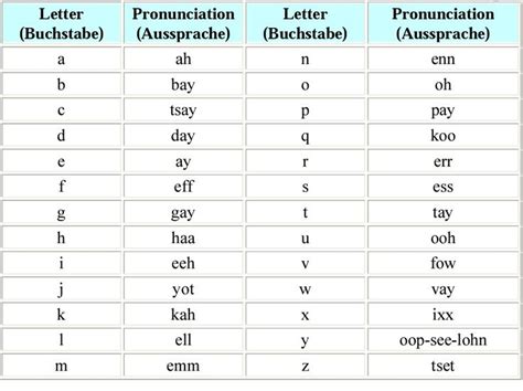 German Alphabets Pronunciation Learn German German Language German
