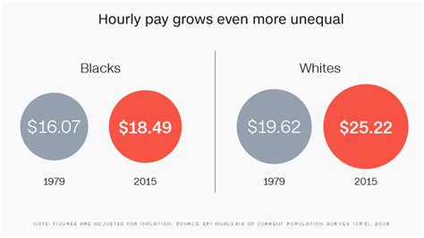 Wage Gap Between Blacks And Whites Is Worst In Nearly 40 Years