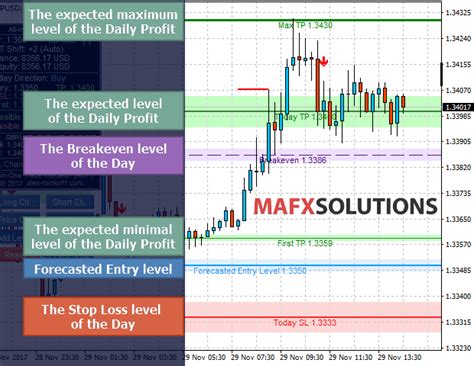 Entry And Exit Forex Indicator How To Avoid Pattern Day Trading Industrial Trading
