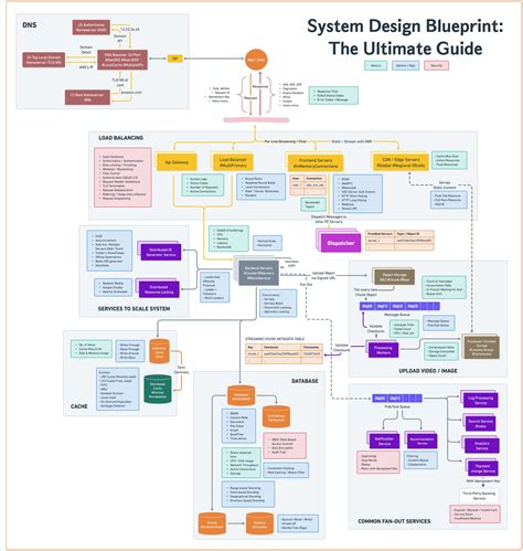 Ep System Design Blueprint The Ultimate Guide
