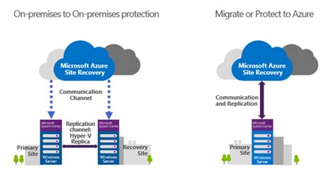 Backup And Dr In The Time Of Hybrid Clouds The Microsoft Way Part Two