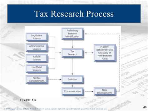 Chapter 1 Understanding And Working With Federal Tax Law