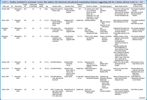 Table I From Management Of Apparent Life Threatening Events In Infants