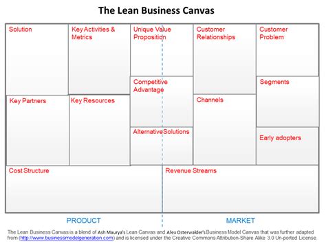 Business And Strategy Planning On Canvas Ascendconsultingeu