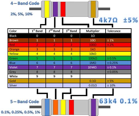 Resistor Color Coding Table Resistors Color Coding Electronics Basics