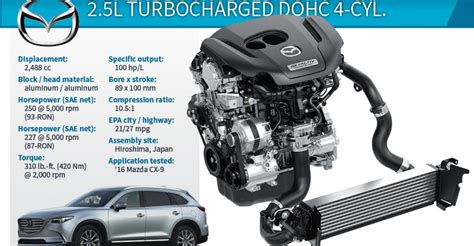 2017 Wards 10 Best Engines Winner Mazda Cx 9 25l Dohc Turbo 4 Wardsauto