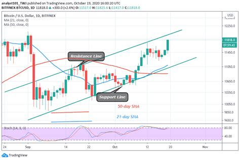 Exchange, buy and sell bitcoin instantly without any registrations and at the best rates. Bitcoin Price Prediction: BTC/USD Rallies to $11,800 High ...