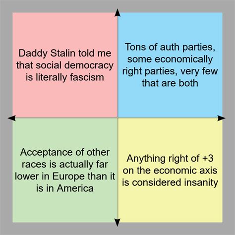 Why Each Quadrant Hates European Politics Politicalcompassmemes
