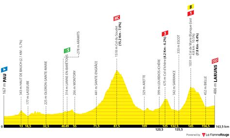 PREVIEW Tour De France Key Stages How The Pogacar Vs Vingegaard Battle Will Unfold And