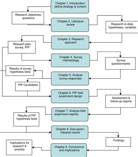 Research Flow Chart Template