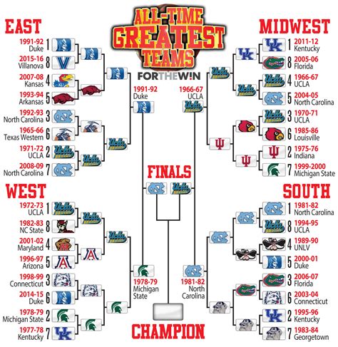 Bracket Madness The Greatest Ncaa Tournament Team Of All Time Finals