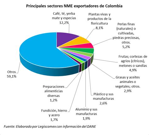 Cuáles son los productos que exporta e importa Colombia a sus socios