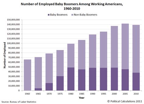 Political Calculations The Ebb And Flow Of The Baby Boom Generation