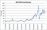 Wti Oil Price 5 Year Chart Pictures