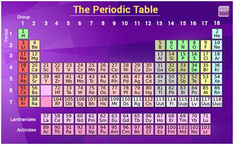 Periodic Table Of Elements Names Symbols Chemistry Byju S