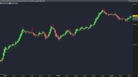 Ut Bot Alerts Indicators Prorealtime