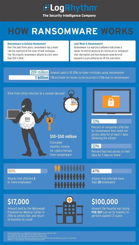 Infographic The 5 Phases Of A Ransomware Attack Techrepublic Cyber