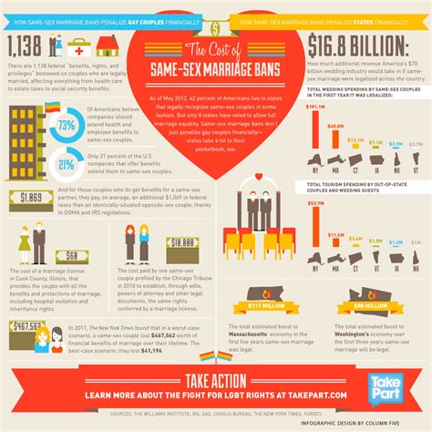 The Costs Of Marriage Inequality An Infographic Its Pronounced