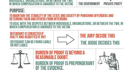 Criminal Law Vs Civil Law Infographic Fhh Criminal