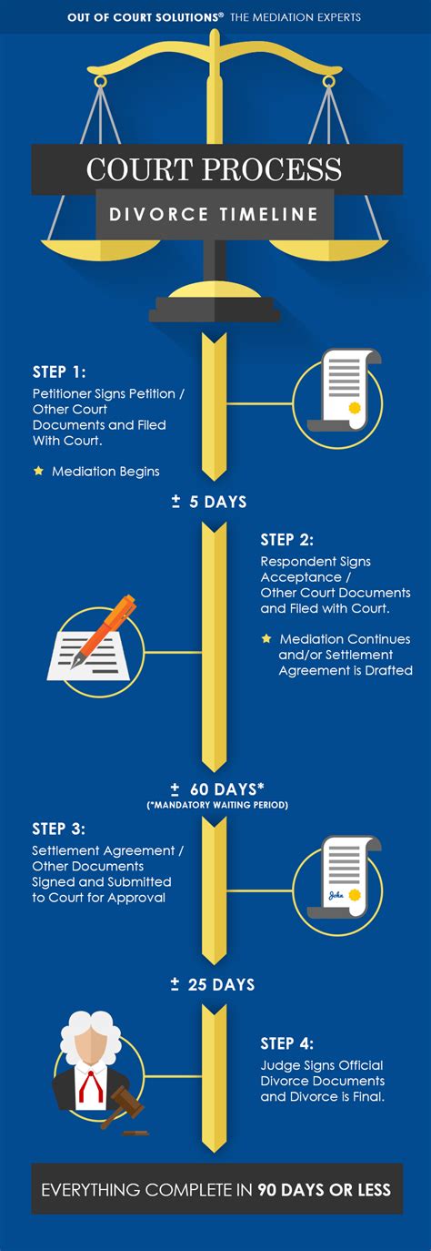 Court Process Divorce Timeline Infographic Out Of Court Solutions