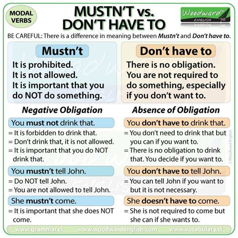 The Difference Between Mustnt And Dont Have To In English
