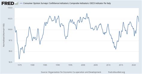 Composite Leading Indicators Composite Consumer Confidence Amplitude