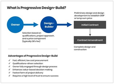 Design Build Delivery Method Design Talk