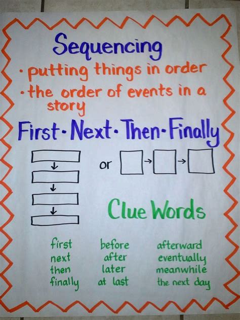 Sequencing Anchor Chart Including Two Types Of Graphic Organizers Used