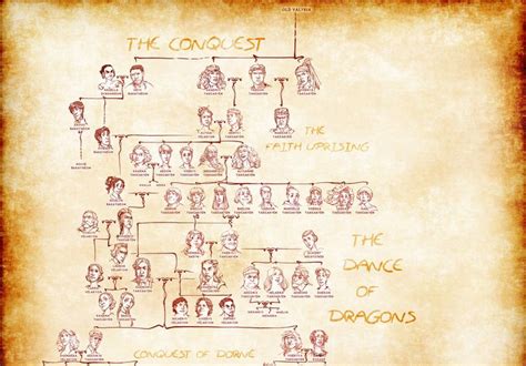 None of the characters belong to me in any way, shape, or form. A fan rendition of the Targaryen family tree